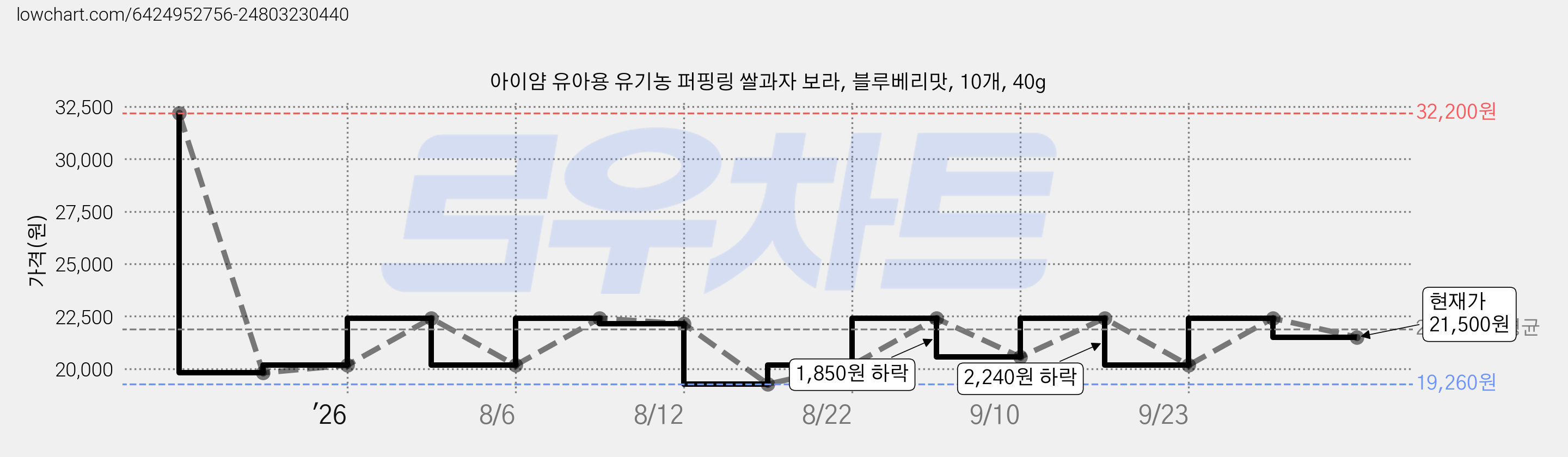 아이얌 유아용 유기농 퍼핑링 쌀과자 보라, 블루베리맛, 10개, 40g 가격 변동 차트, 현재가 21,500원, 관측 최저가 19,260원