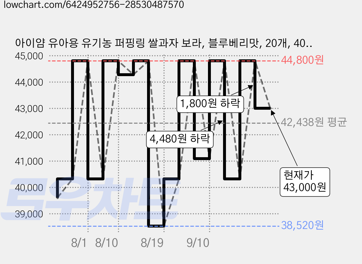 아이얌 유아용 유기농 퍼핑링 쌀과자 보라, 블루베리맛, 20개, 40g 가격 변동 차트, 현재가 43,000원, 관측 최저가 38,520원