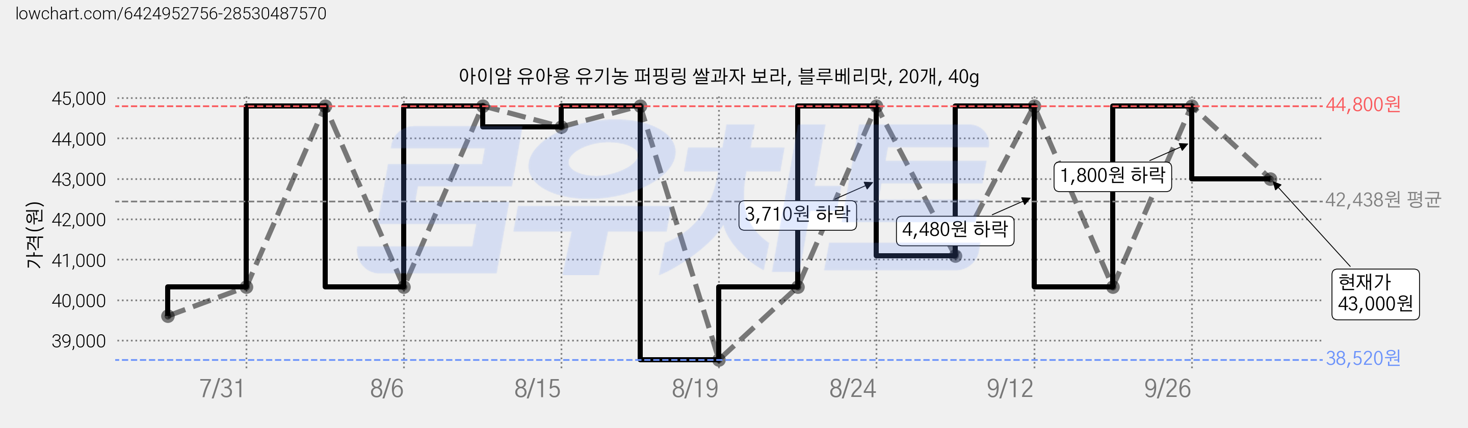 아이얌 유아용 유기농 퍼핑링 쌀과자 보라, 블루베리맛, 20개, 40g 가격 변동 차트, 현재가 43,000원, 관측 최저가 38,520원