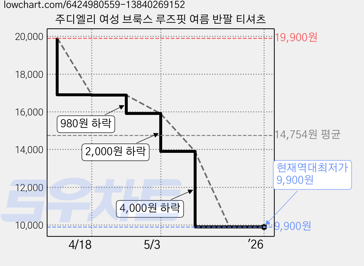 주디엘리 여성 브룩스 루즈핏 여름 반팔 티셔츠 가격 변동 차트, 현재가 9,900원, 역대최저가