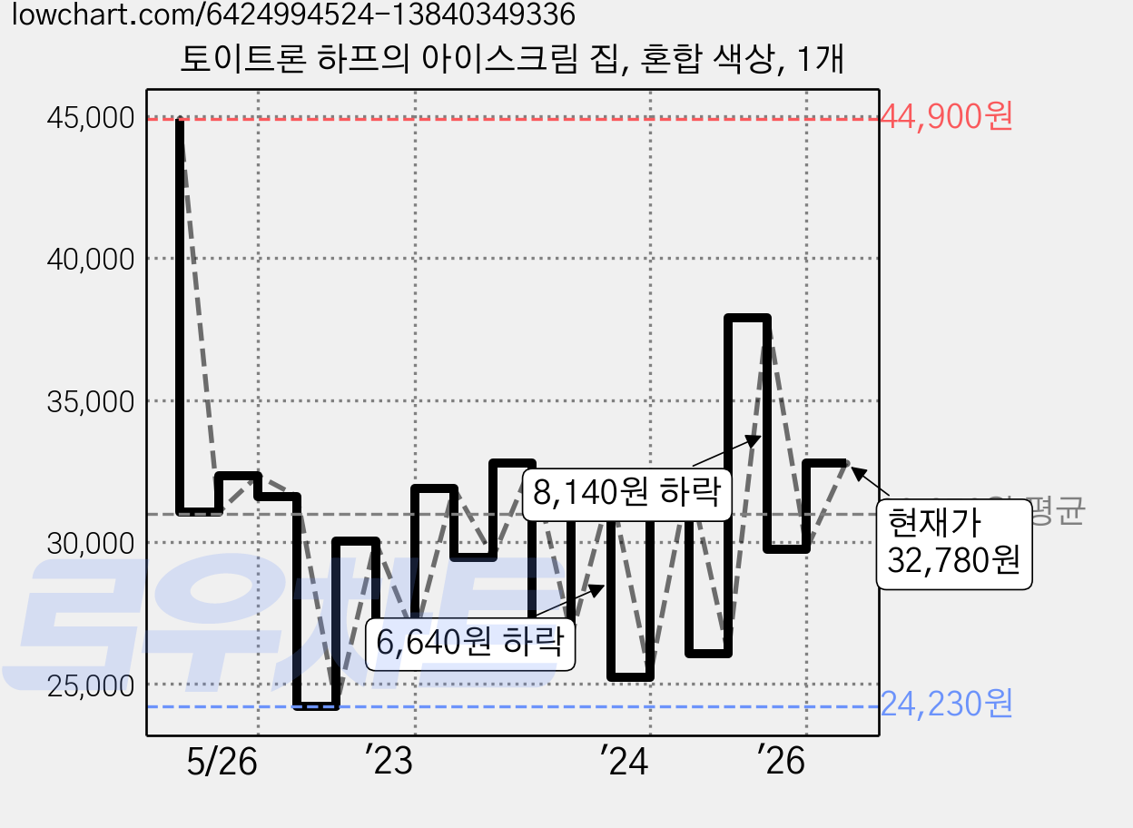 토이트론 하프의 아이스크림 집, 혼합 색상, 1개 가격 변동 차트, 현재가 32,780원, 관측 최저가 22,140원