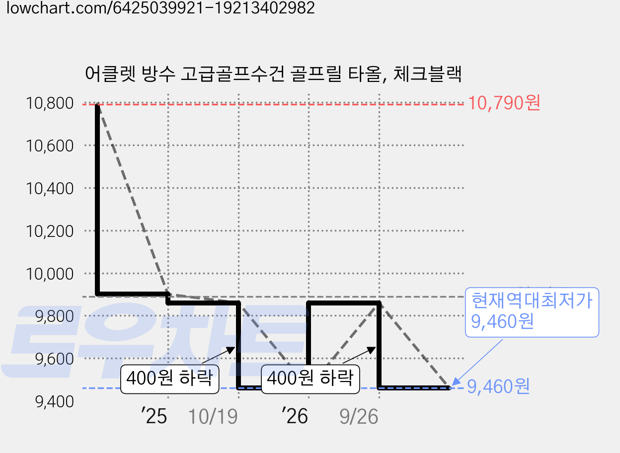 어클렛 방수 고급골프수건 골프릴 타올, 체크블랙 가격 변동 차트, 현재가 9,460원, 역대최저가