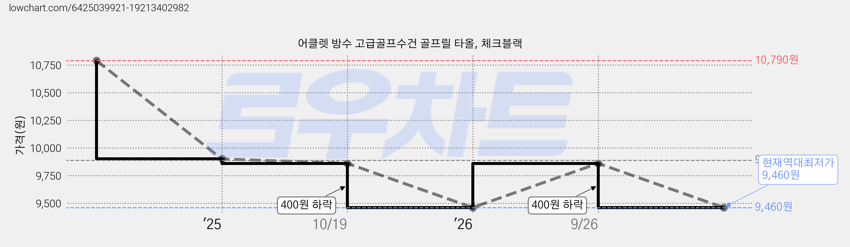 어클렛 방수 고급골프수건 골프릴 타올, 체크블랙 가격 변동 차트, 현재가 9,460원, 역대최저가