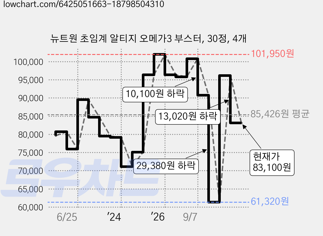 뉴트원 초임계 알티지 오메가3 부스터, 30정, 4개 가격 변동 차트, 현재가 83,100원, 관측 최저가 61,320원