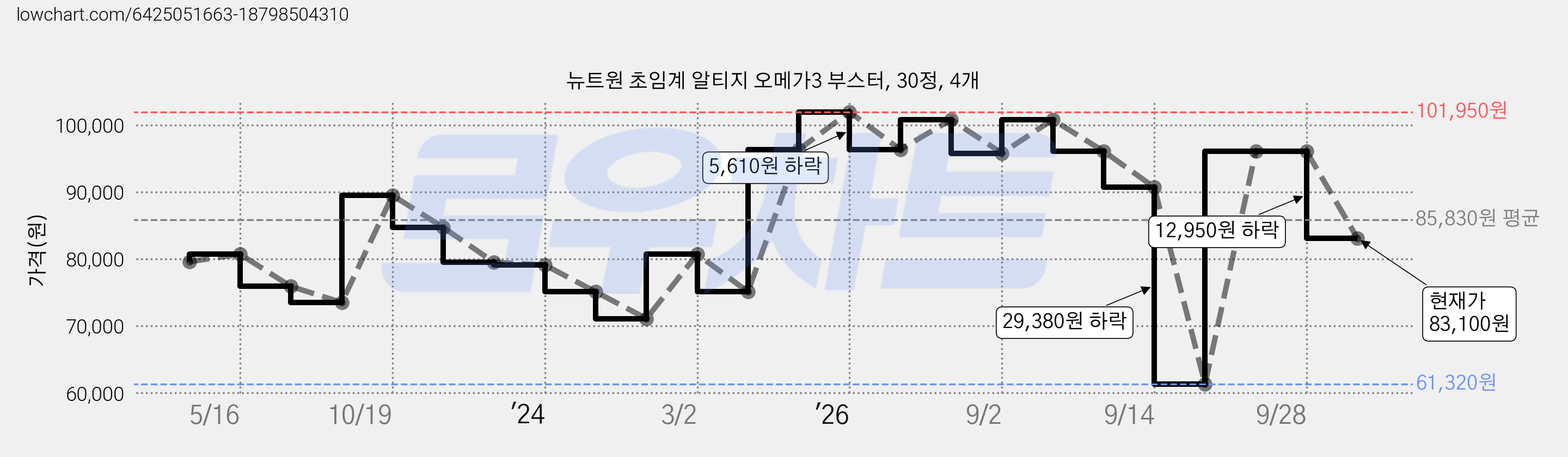 뉴트원 초임계 알티지 오메가3 부스터, 30정, 4개 가격 변동 차트, 현재가 83,100원, 관측 최저가 61,320원