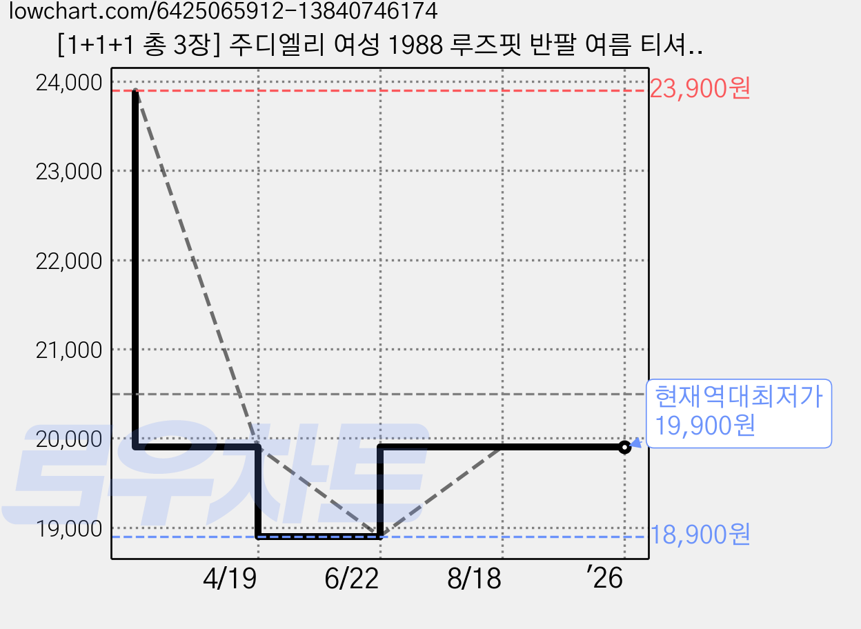 [1+1+1 총 3장] 주디엘리 여성 1988 루즈핏 반팔 여름 티셔츠 1+1+1 가격 변동 차트, 현재가 19,900원, 역대최저가