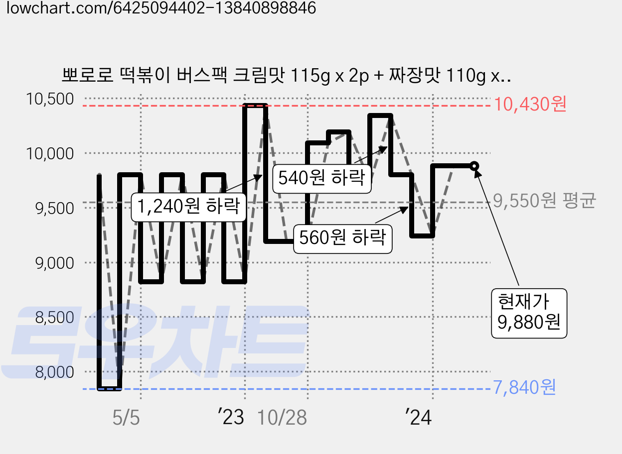 뽀로로 떡볶이 버스팩 크림맛 115g x 2p + 짜장맛 110g x 2p, 455g, 1세트 가격 변동 차트, 현재가 9,880원, 역대최저가