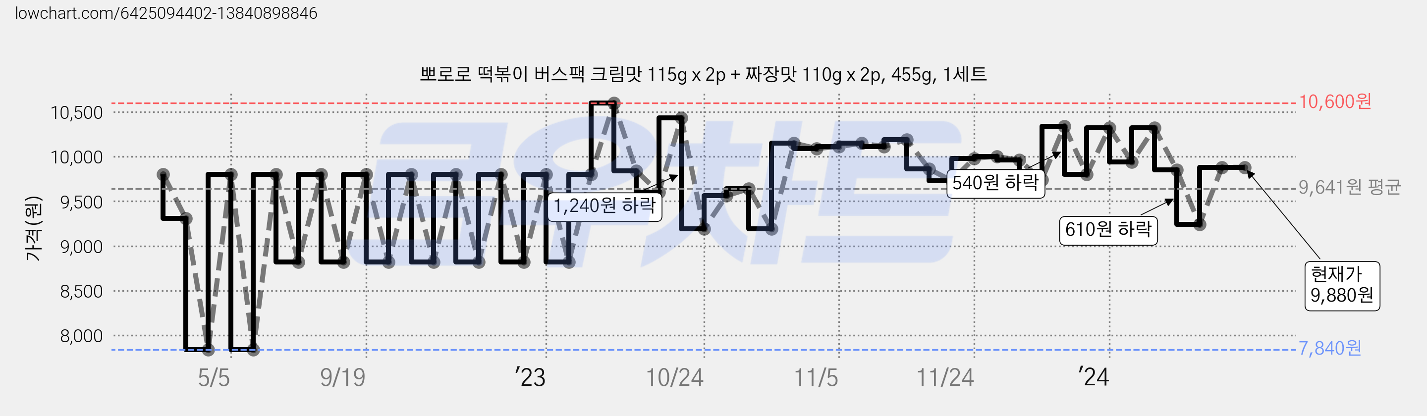 뽀로로 떡볶이 버스팩 크림맛 115g x 2p + 짜장맛 110g x 2p, 455g, 1세트 가격 변동 차트, 현재가 9,880원, 역대최저가