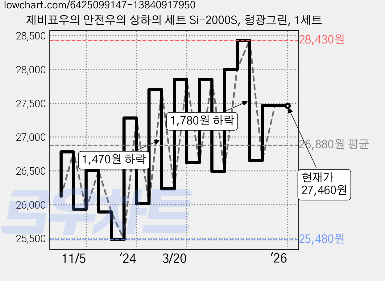 제비표우의 안전우의 상하의 세트 Si-2000S, 형광그린, 1세트 가격 변동 차트, 현재가 27,460원, 역대최저가