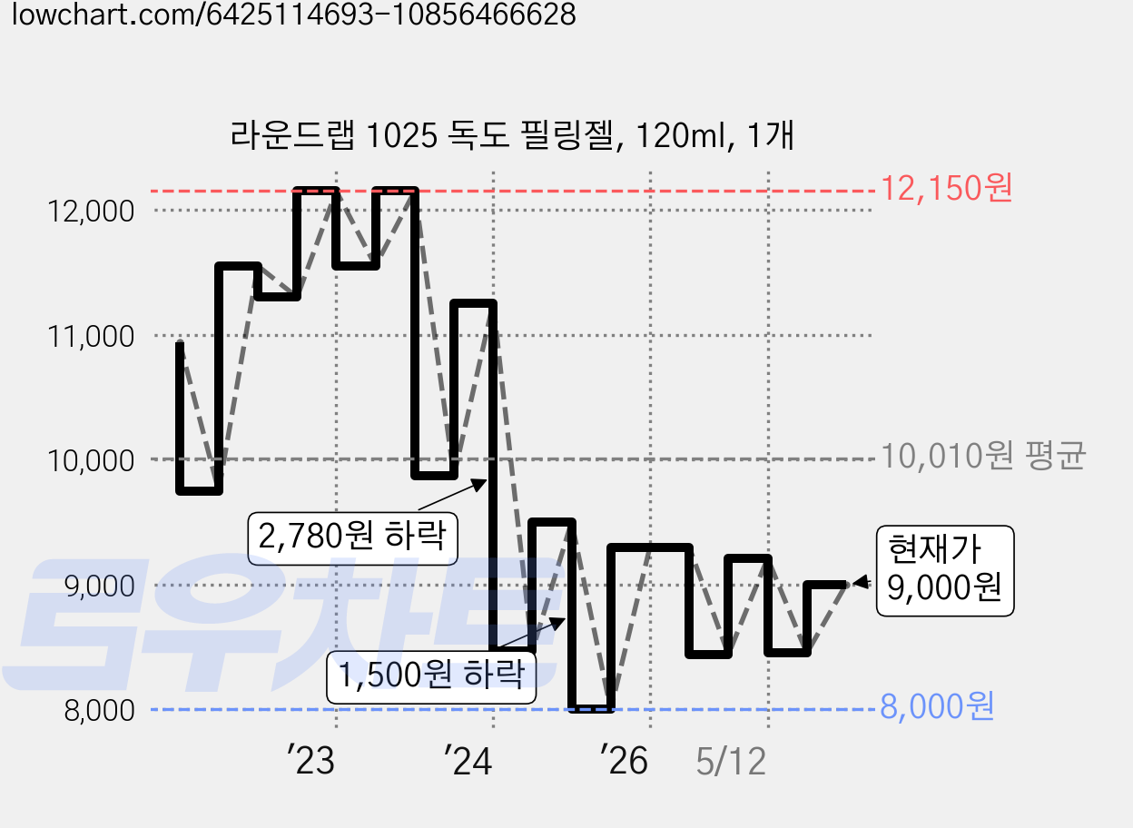 라운드랩 1025 독도 필링젤, 120ml, 1개 가격 변동 차트, 현재가 9,000원, 관측 최저가 7,890원