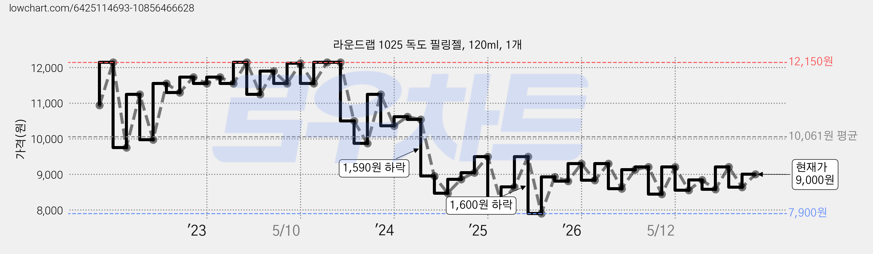 라운드랩 1025 독도 필링젤, 120ml, 1개 가격 변동 차트, 현재가 9,000원, 관측 최저가 7,890원