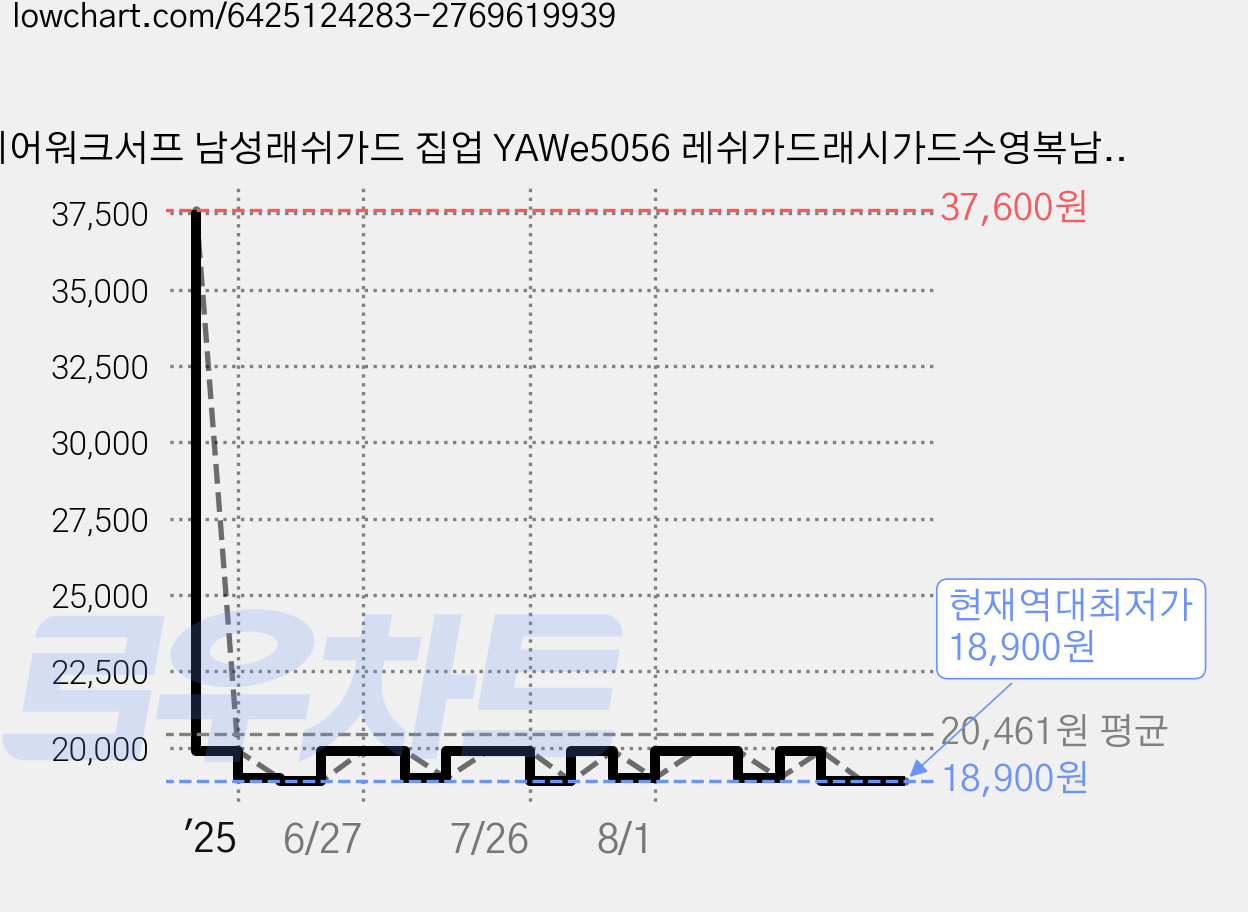 에어워크서프 남성래쉬가드 집업 YAWe5056 레쉬가드래시가드수영복남성비치웨어 가격 변동 차트, 현재가 18,900원, 역대최저가