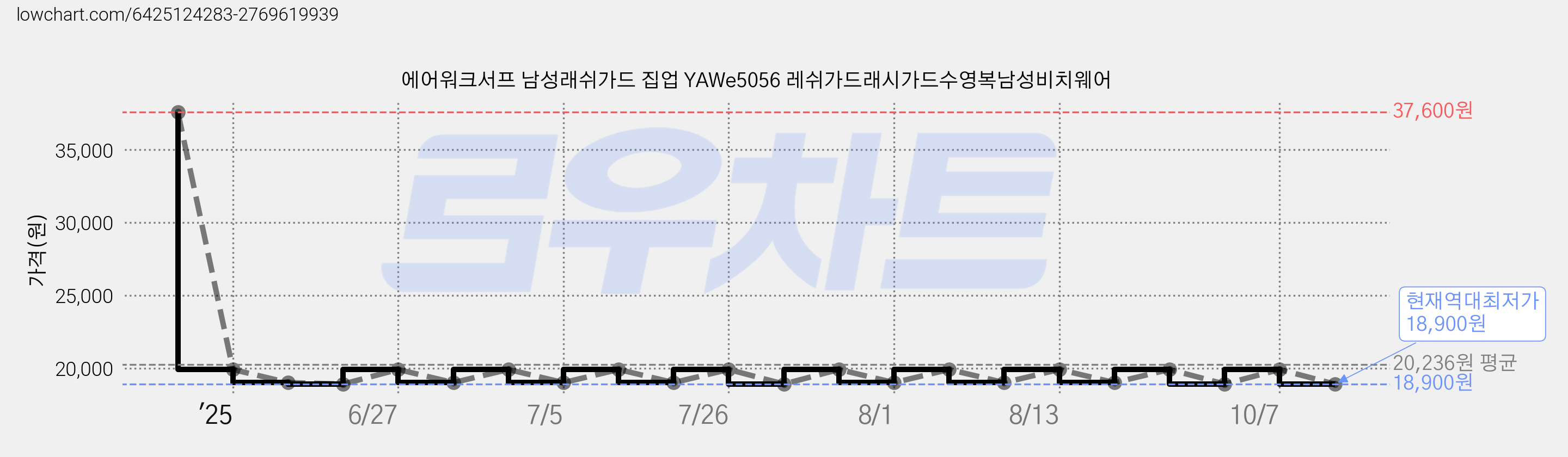에어워크서프 남성래쉬가드 집업 YAWe5056 레쉬가드래시가드수영복남성비치웨어 가격 변동 차트, 현재가 18,900원, 역대최저가