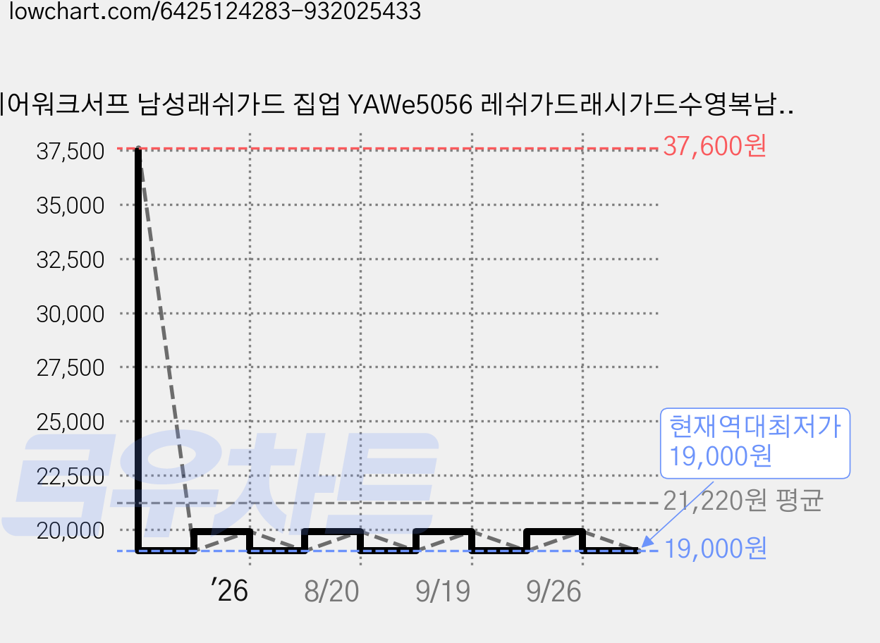 에어워크서프 남성래쉬가드 집업 YAWe5056 레쉬가드래시가드수영복남성비치웨어 가격 변동 차트, 현재가 19,000원, 역대최저가