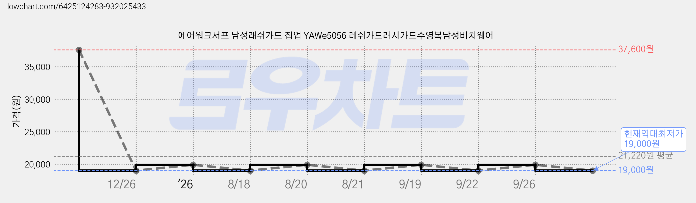 에어워크서프 남성래쉬가드 집업 YAWe5056 레쉬가드래시가드수영복남성비치웨어 가격 변동 차트, 현재가 19,000원, 역대최저가