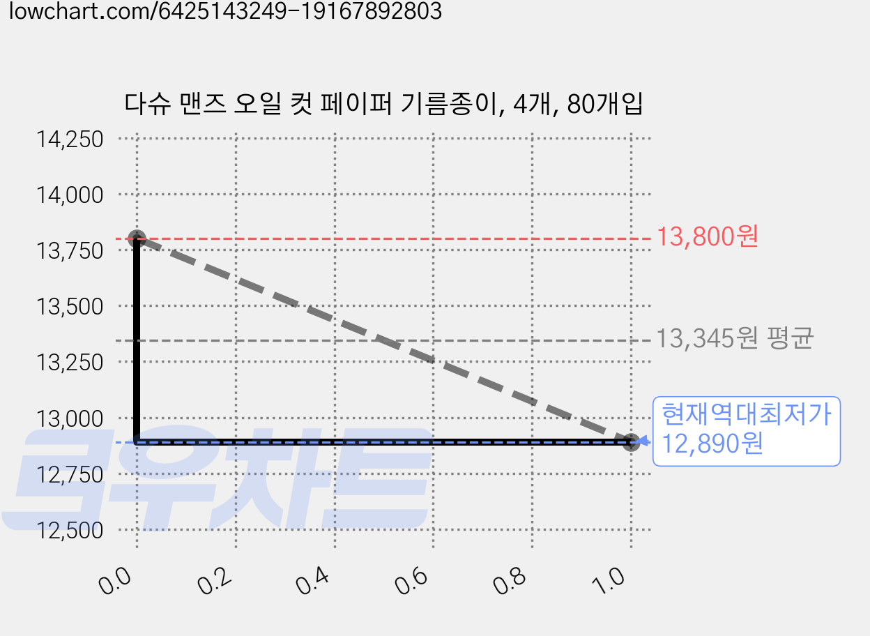 다슈 맨즈 오일 컷 페이퍼 기름종이, 4개, 80개입 가격 변동 차트, 현재가 12,890원, 역대최저가