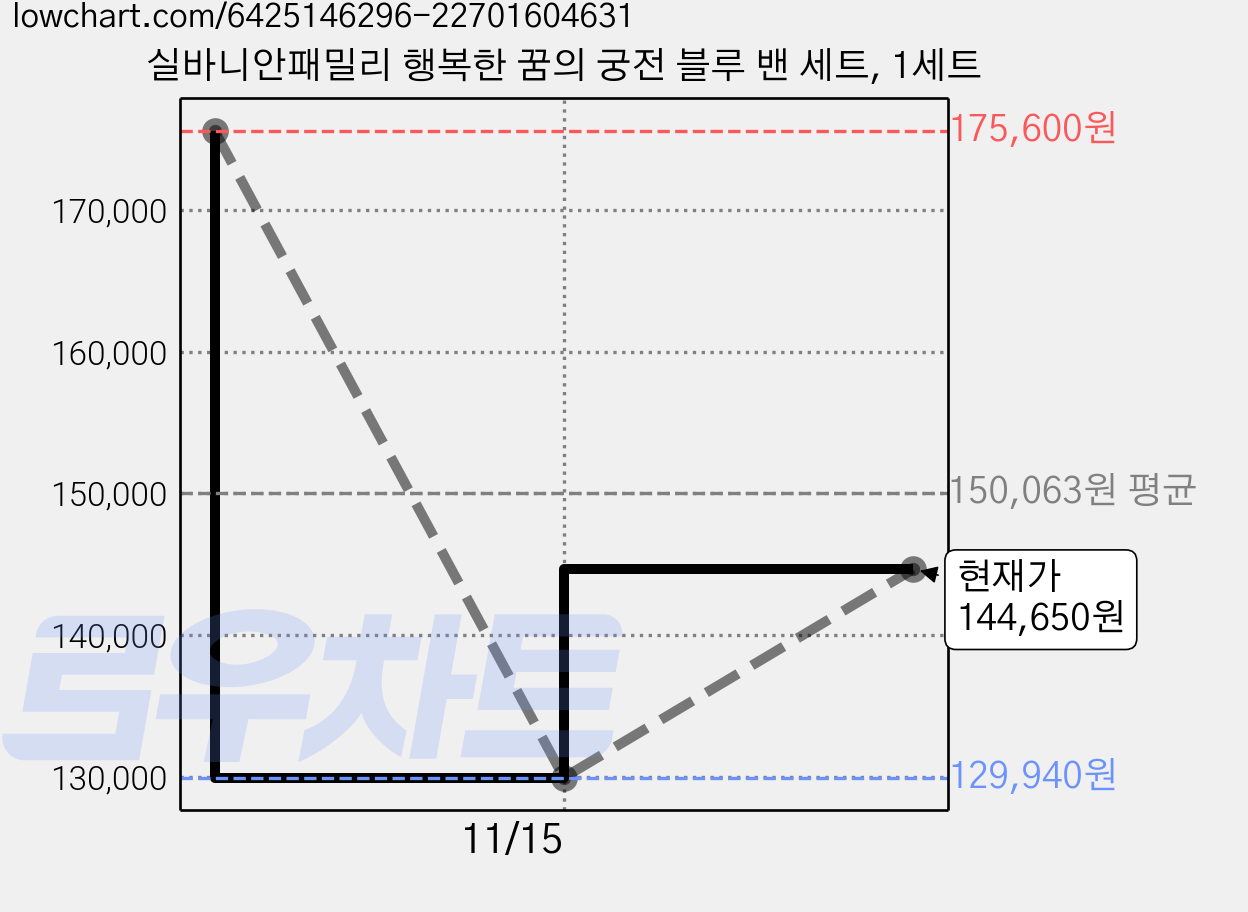 실바니안패밀리 행복한 꿈의 궁전 블루 밴 세트, 1세트 가격 변동 차트, 현재가 144,650원, 관측 최저가 129,940원