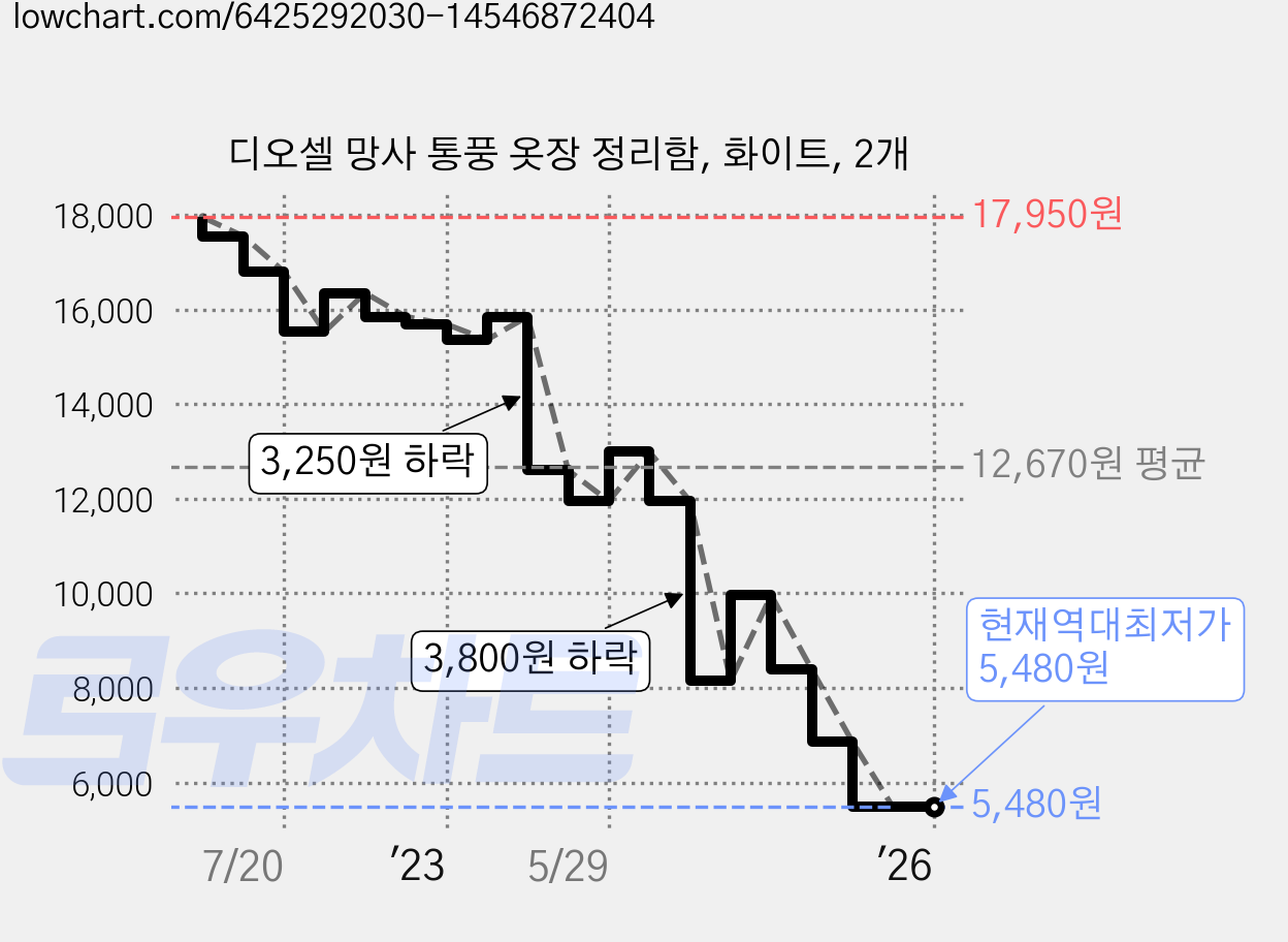 디오셀 망사 통풍 옷장 정리함, 화이트, 2개 가격 변동 차트, 현재가 5,480원, 역대최저가