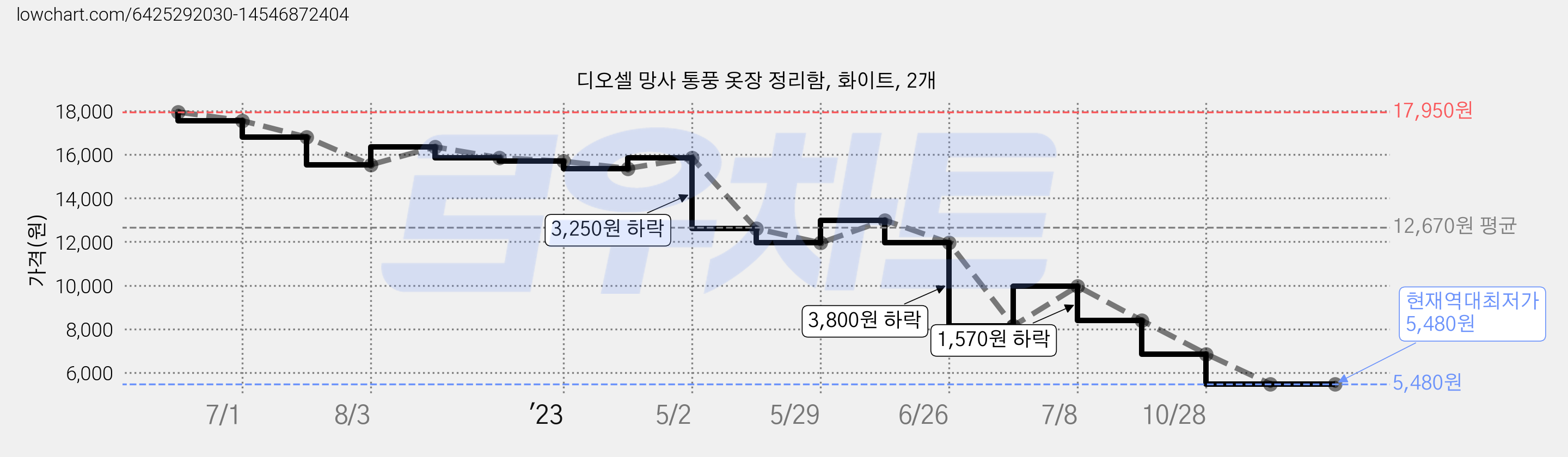 디오셀 망사 통풍 옷장 정리함, 화이트, 2개 가격 변동 차트, 현재가 5,480원, 역대최저가