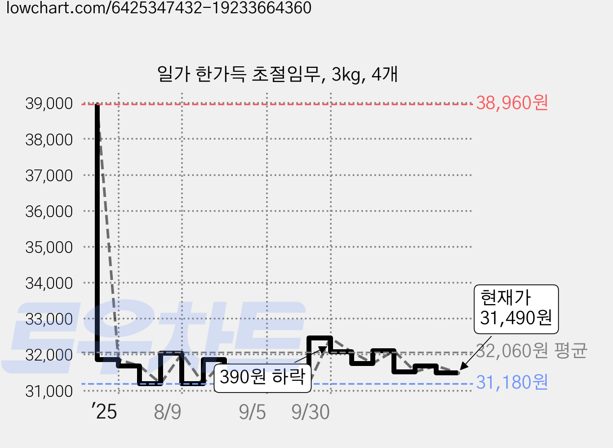 일가 한가득 초절임무, 3kg, 4개 가격 변동 차트, 현재가 31,840원, 관측 최저가 30,980원