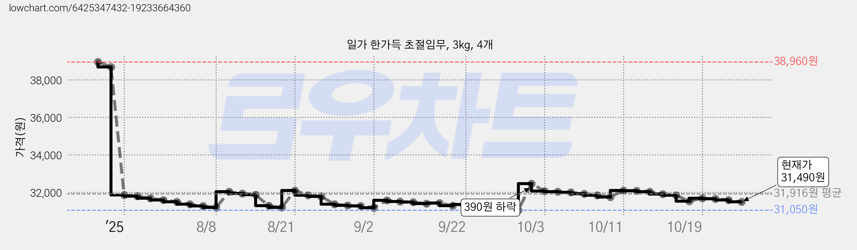 일가 한가득 초절임무, 3kg, 4개 가격 변동 차트, 현재가 31,840원, 관측 최저가 30,980원