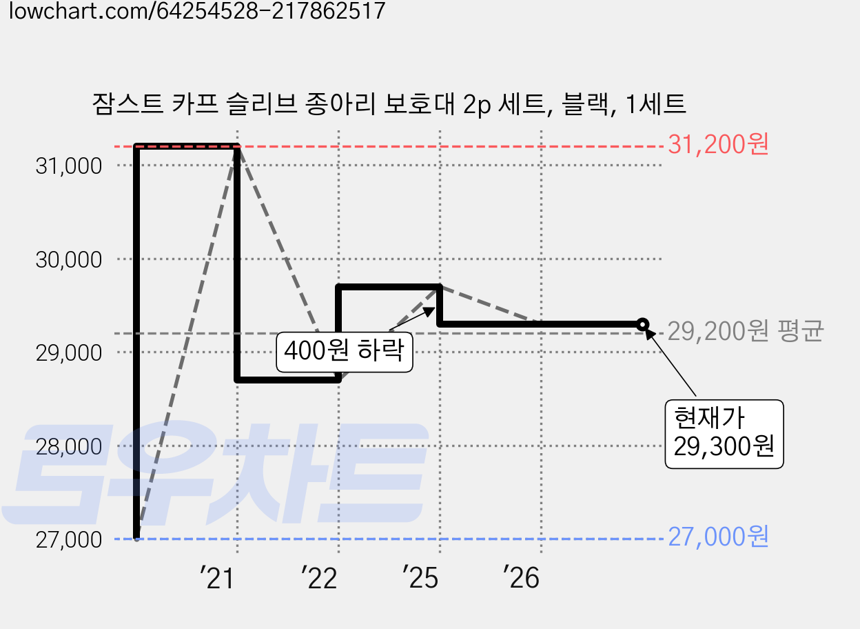 잠스트 카프 슬리브 종아리 보호대 2p 세트, 블랙, 1세트 가격 변동 차트, 현재가 29,300원, 관측 최저가 27,000원