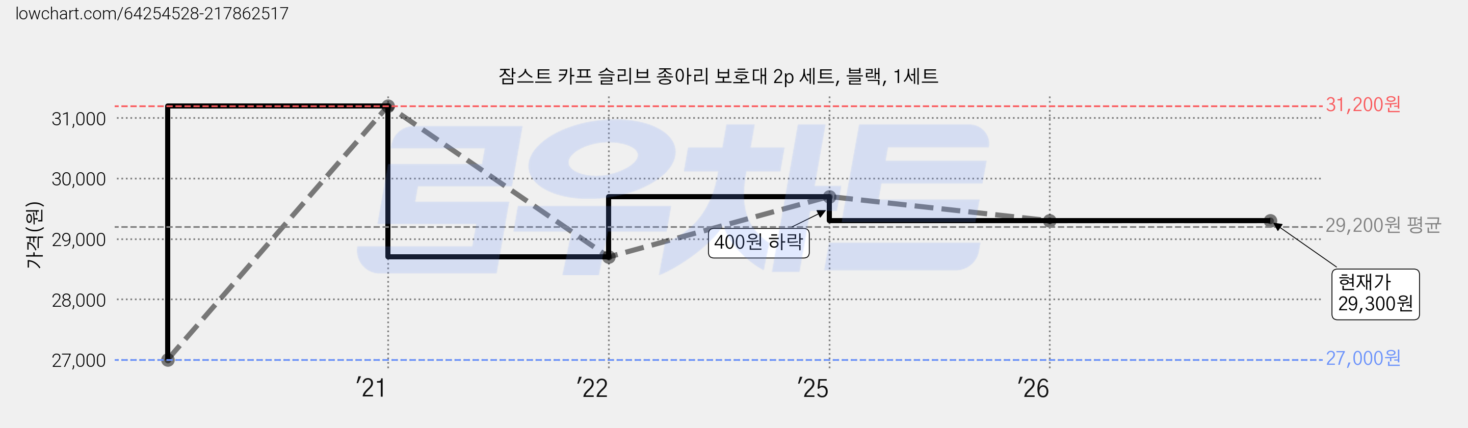 잠스트 카프 슬리브 종아리 보호대 2p 세트, 블랙, 1세트 가격 변동 차트, 현재가 29,300원, 관측 최저가 27,000원