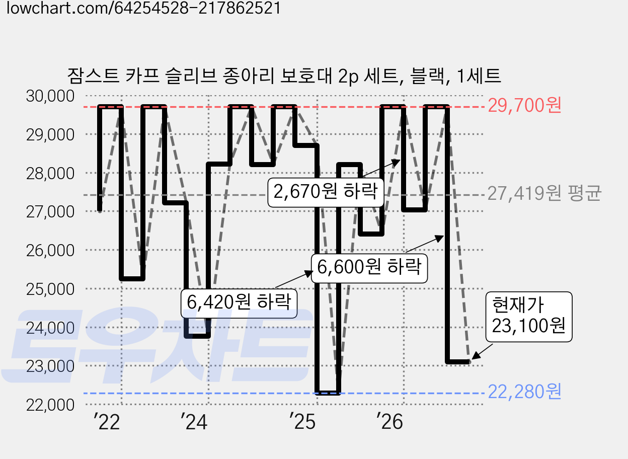 잠스트 카프 슬리브 종아리 보호대 2p 세트, 블랙, 1세트 가격 변동 차트, 현재가 23,100원, 관측 최저가 20,790원