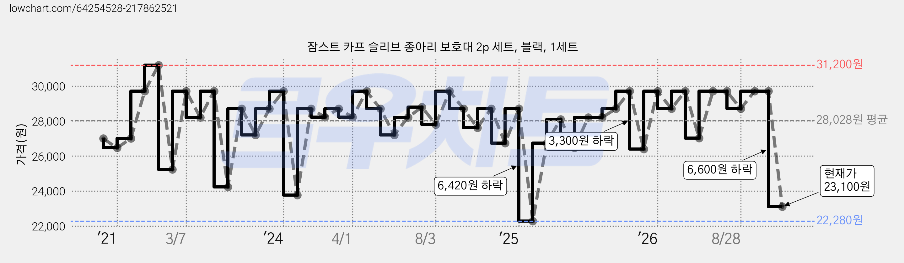 잠스트 카프 슬리브 종아리 보호대 2p 세트, 블랙, 1세트 가격 변동 차트, 현재가 23,100원, 관측 최저가 20,790원
