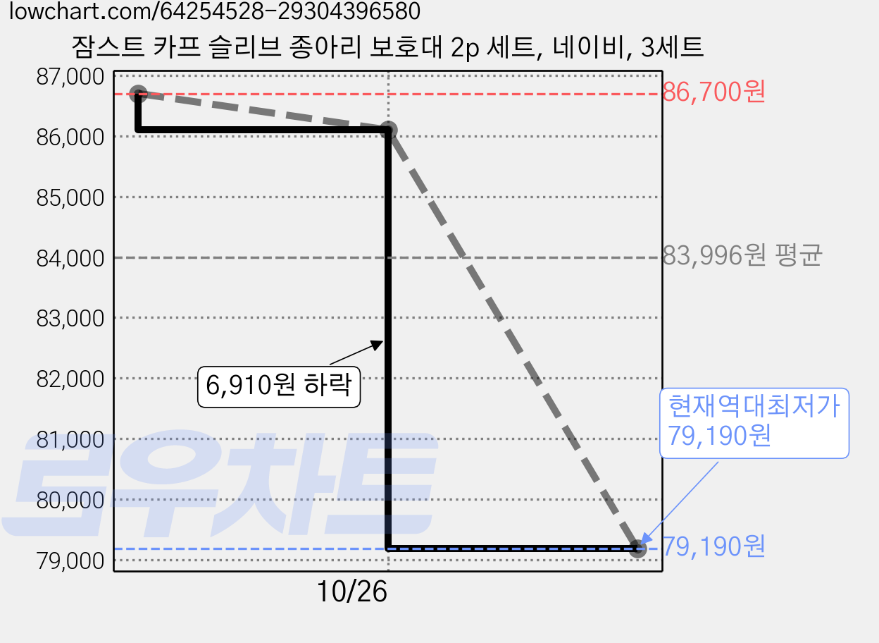 잠스트 카프 슬리브 종아리 보호대 2p 세트, 네이비, 3세트 가격 변동 차트, 현재가 79,190원, 역대최저가