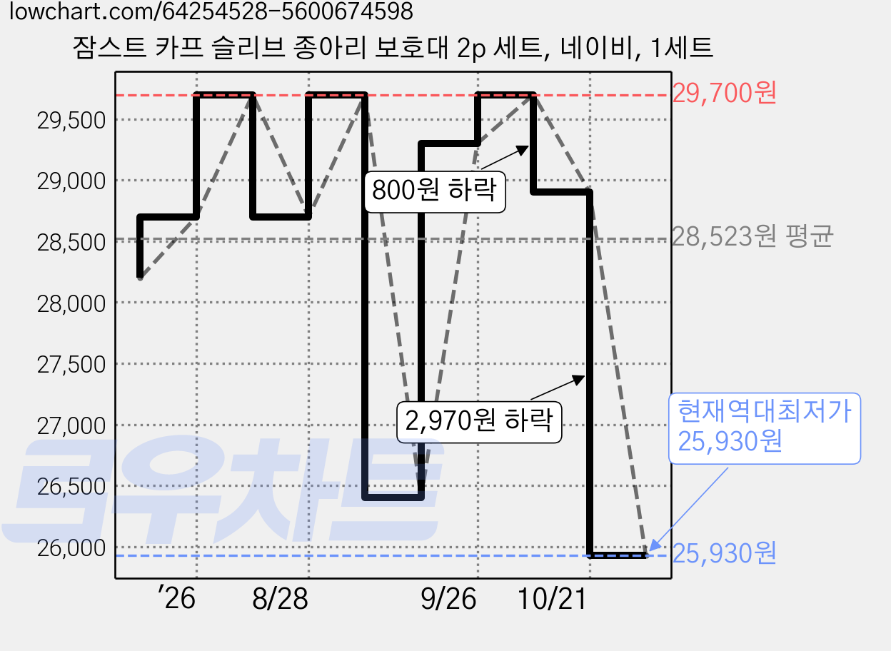 잠스트 카프 슬리브 종아리 보호대 2p 세트, 네이비, 1세트 가격 변동 차트, 현재가 25,930원, 역대최저가