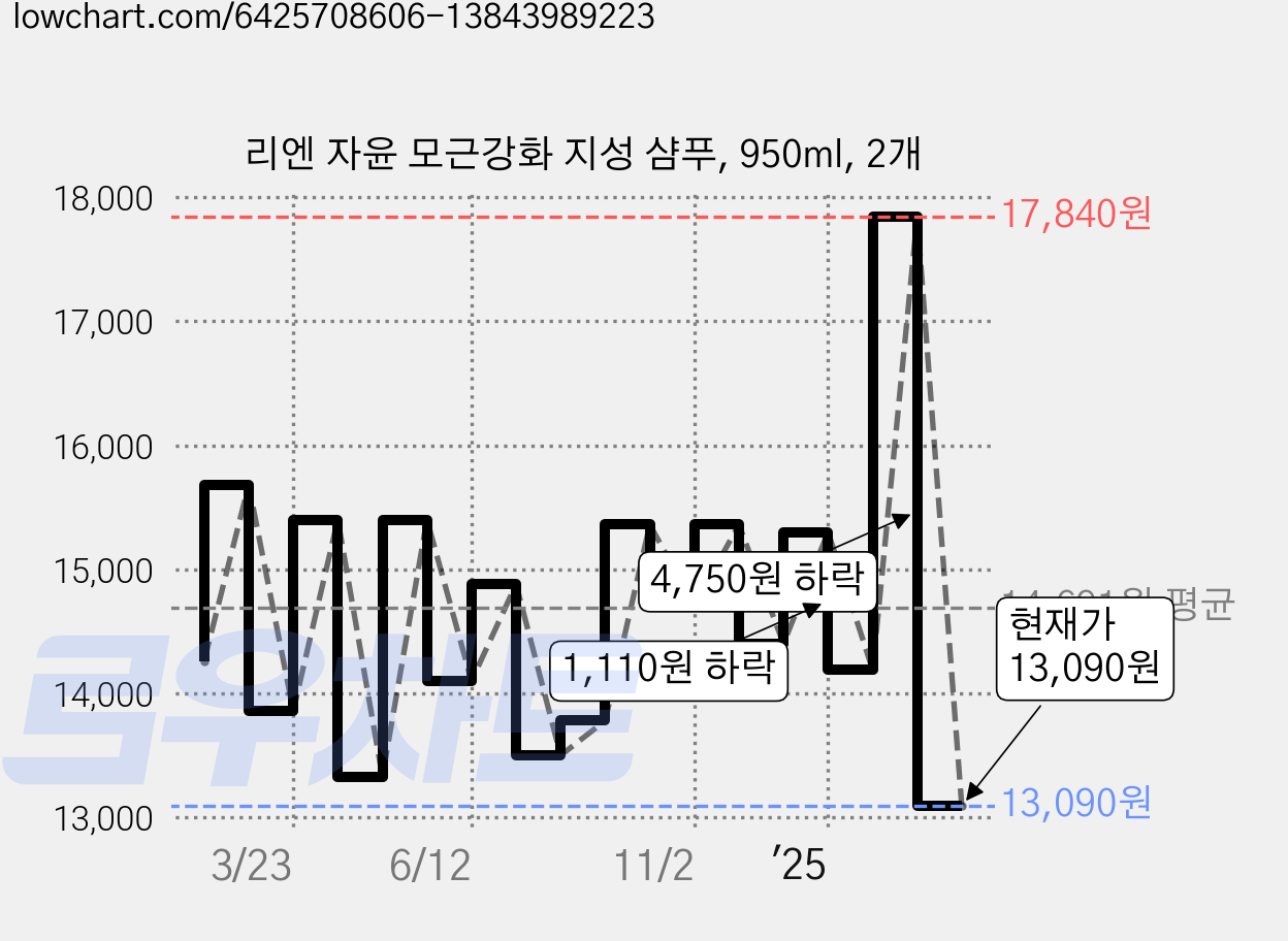리엔 자윤 모근강화 지성 샴푸, 950ml, 2개 가격 변동 차트, 현재가 13,090원, 관측 최저가 12,500원
