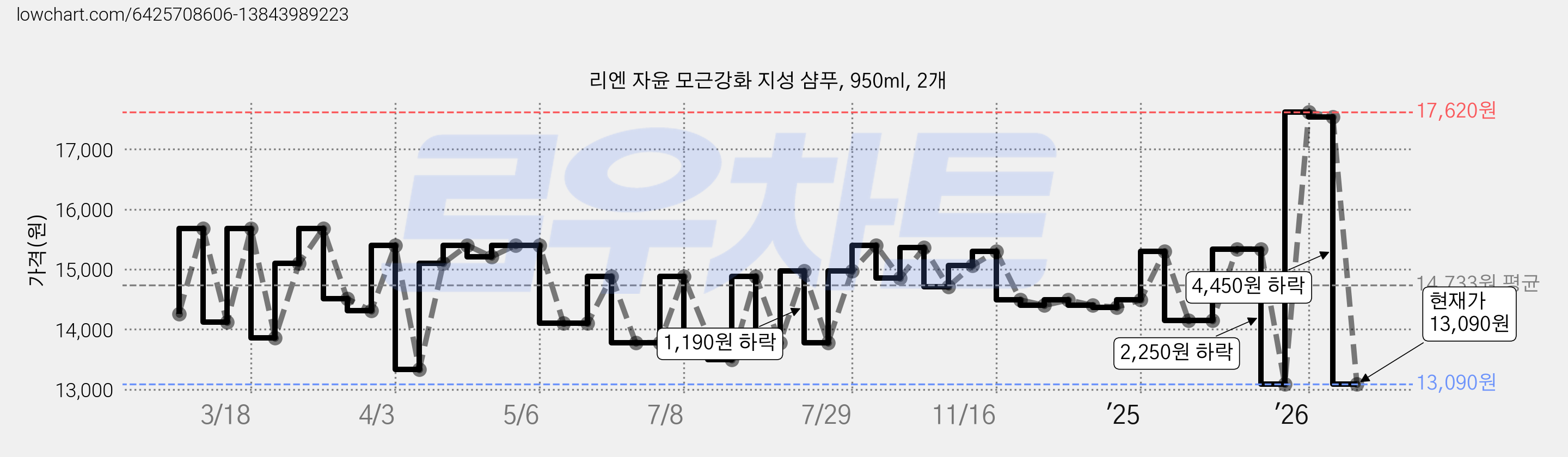 리엔 자윤 모근강화 지성 샴푸, 950ml, 2개 가격 변동 차트, 현재가 13,090원, 관측 최저가 12,500원