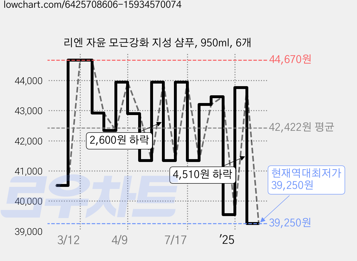 리엔 자윤 모근강화 지성 샴푸, 950ml, 6개 가격 변동 차트, 현재가 39,250원, 역대최저가
