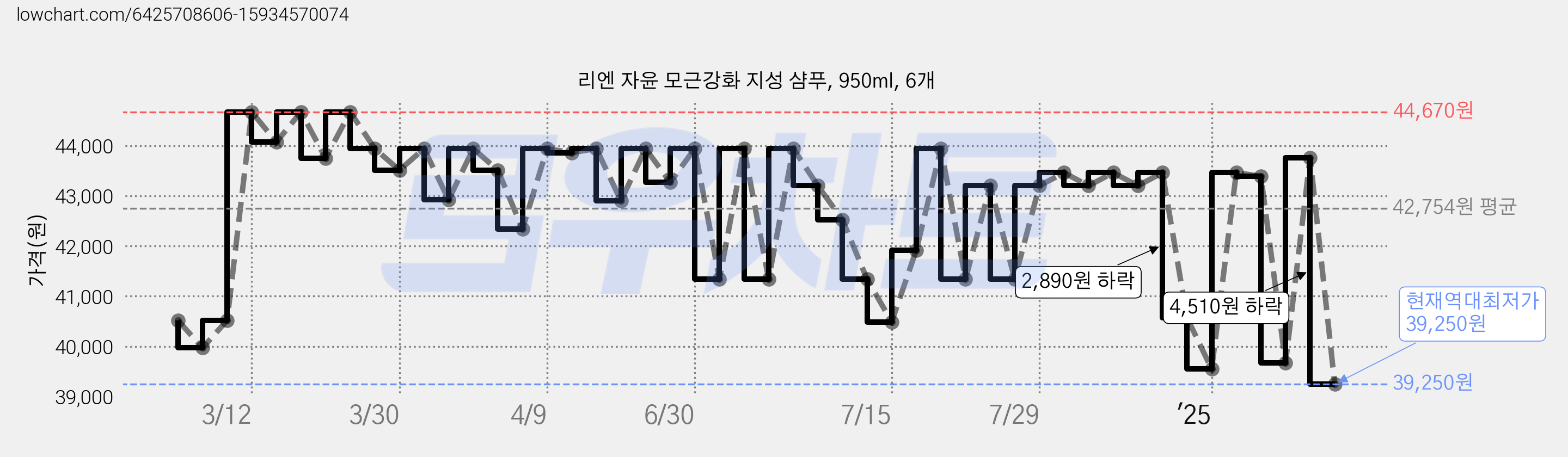 리엔 자윤 모근강화 지성 샴푸, 950ml, 6개 가격 변동 차트, 현재가 39,250원, 역대최저가