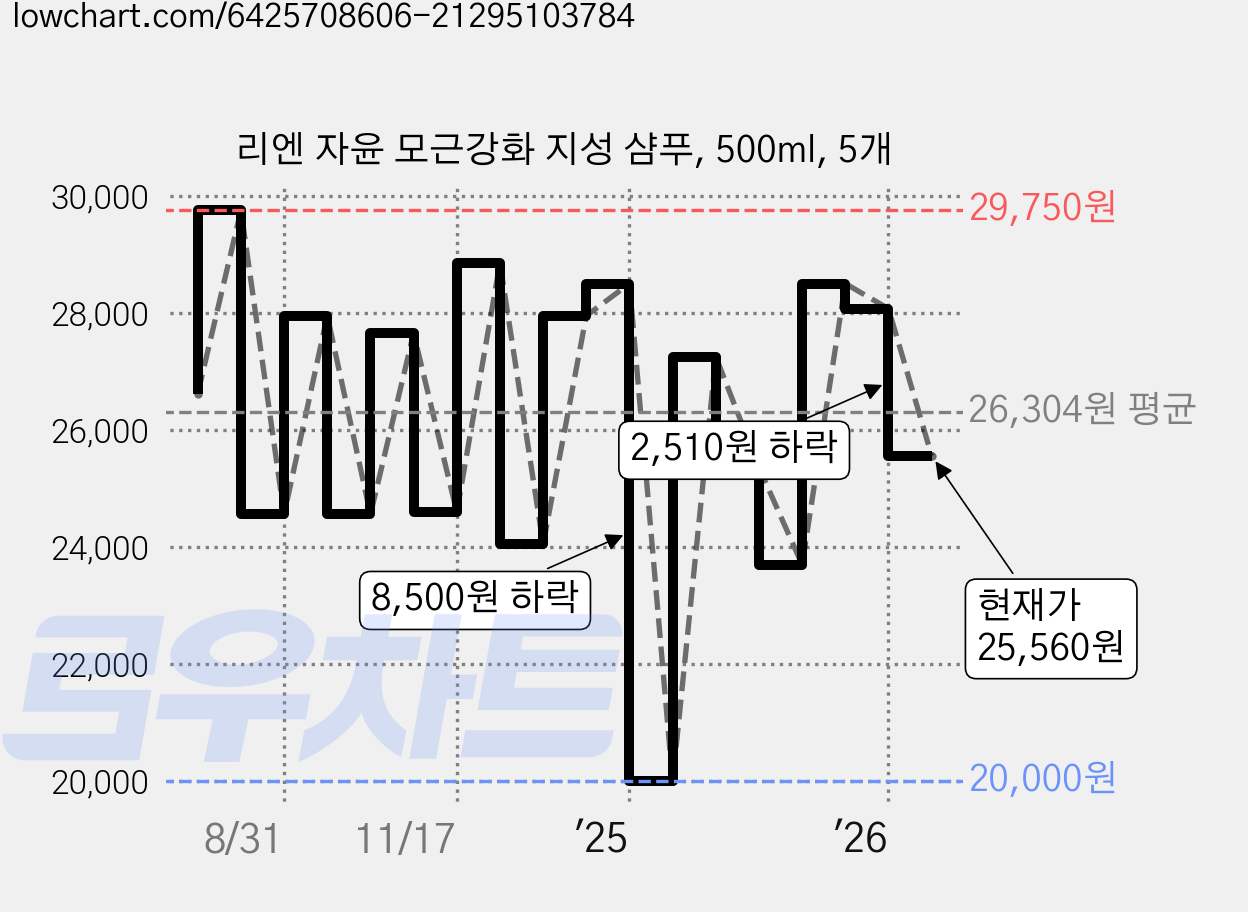 리엔 자윤 모근강화 지성 샴푸, 500ml, 5개 가격 변동 차트, 현재가 25,560원, 관측 최저가 20,000원