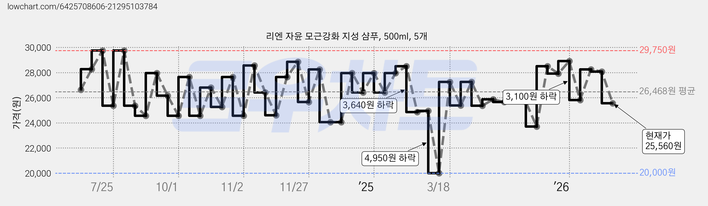 리엔 자윤 모근강화 지성 샴푸, 500ml, 5개 가격 변동 차트, 현재가 25,560원, 관측 최저가 20,000원