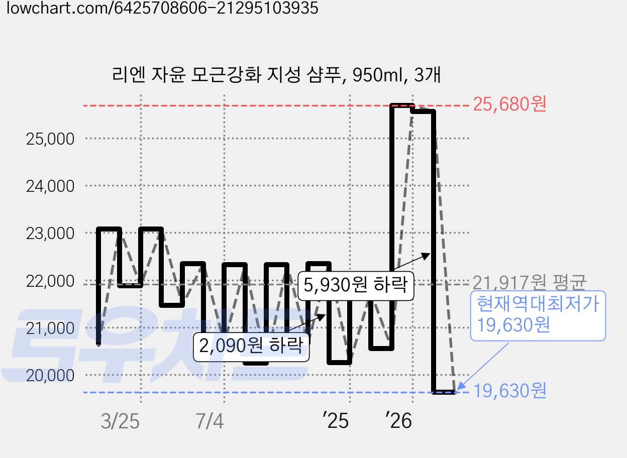 리엔 자윤 모근강화 지성 샴푸, 950ml, 3개 가격 변동 차트, 현재가 19,630원, 역대최저가
