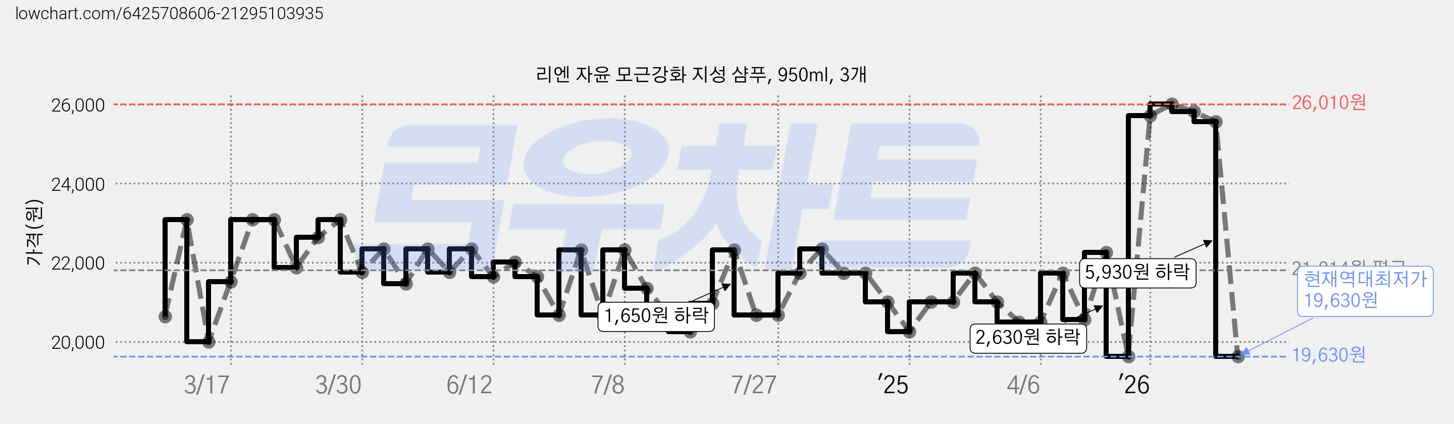 리엔 자윤 모근강화 지성 샴푸, 950ml, 3개 가격 변동 차트, 현재가 19,630원, 역대최저가