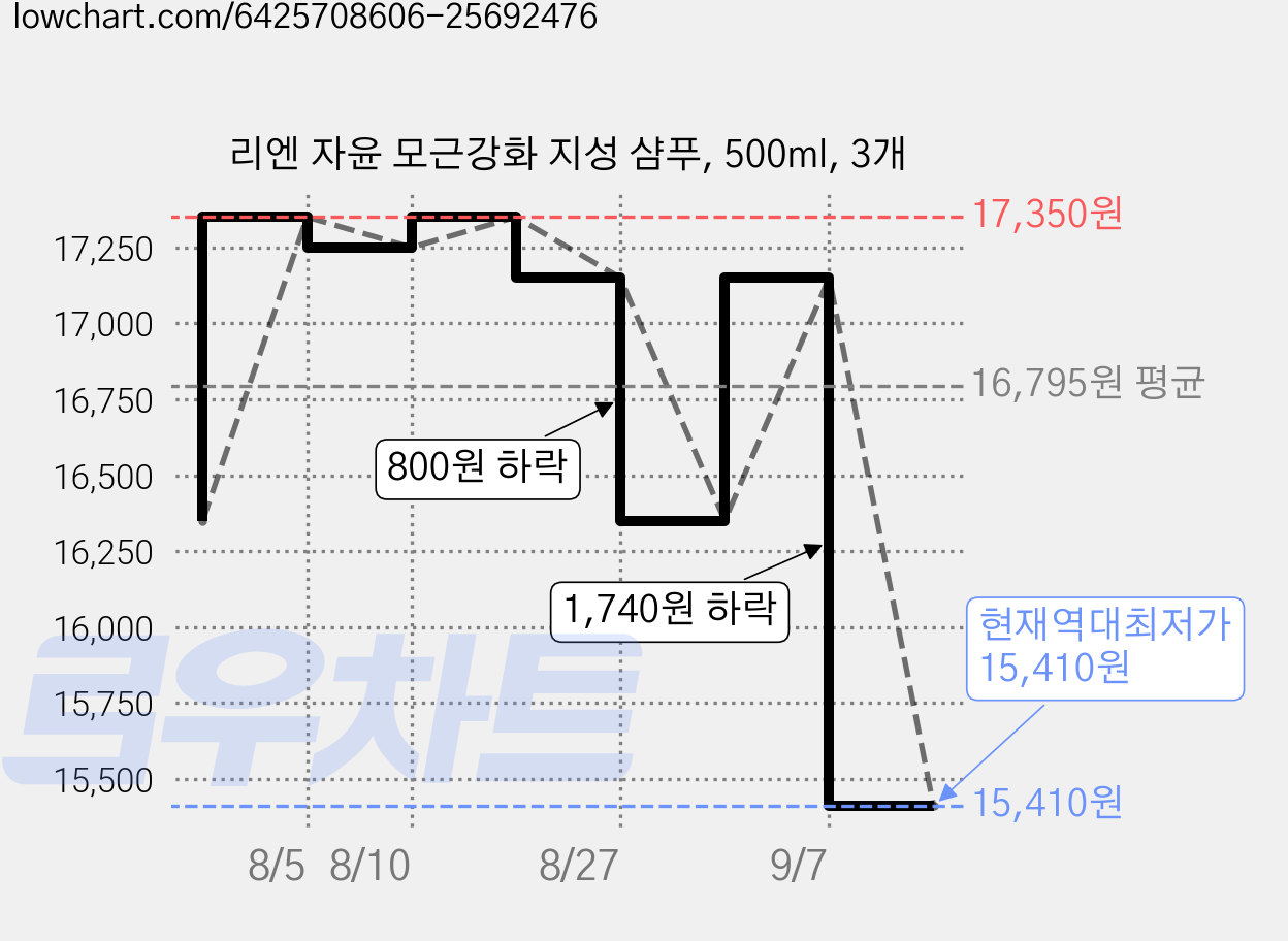 리엔 자윤 모근강화 지성 샴푸, 500ml, 3개 가격 변동 차트, 현재가 15,410원, 역대최저가