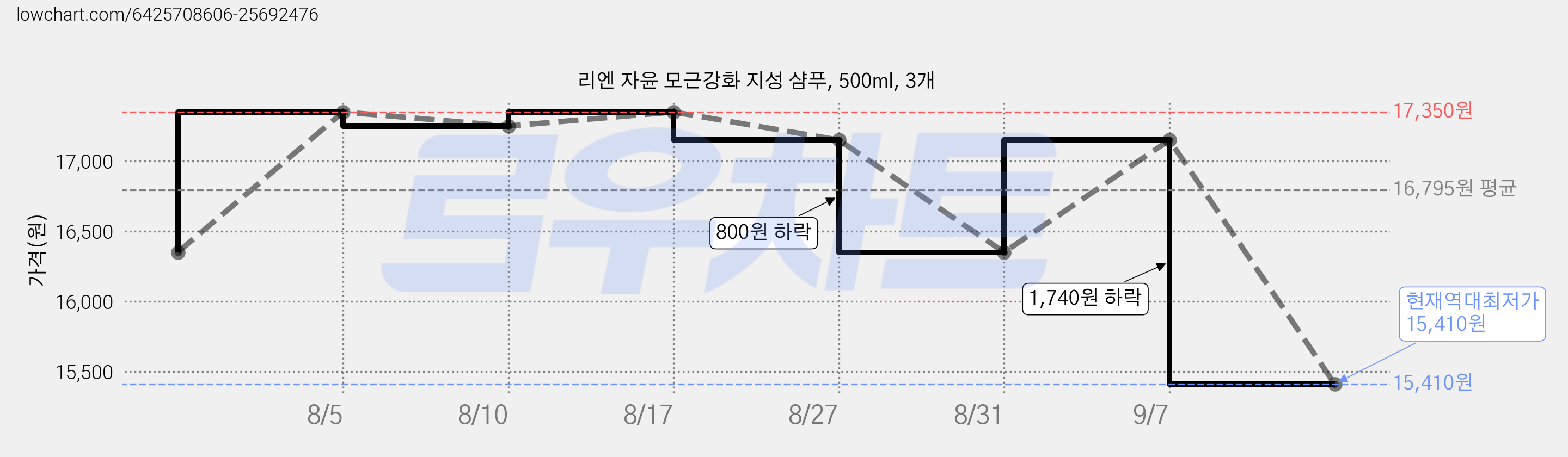 리엔 자윤 모근강화 지성 샴푸, 500ml, 3개 가격 변동 차트, 현재가 15,410원, 역대최저가