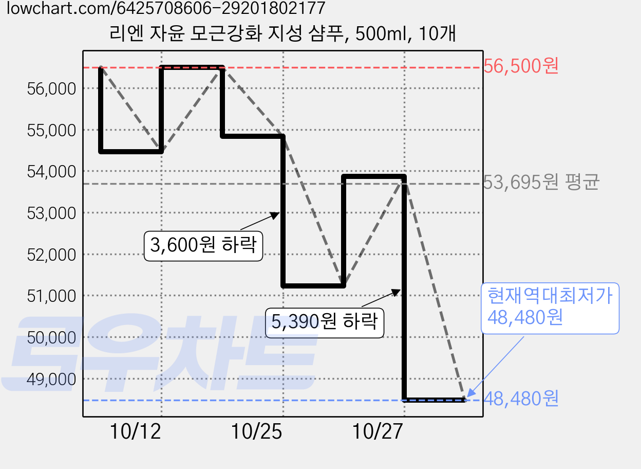 리엔 자윤 모근강화 지성 샴푸, 500ml, 10개 가격 변동 차트, 현재가 48,480원, 역대최저가