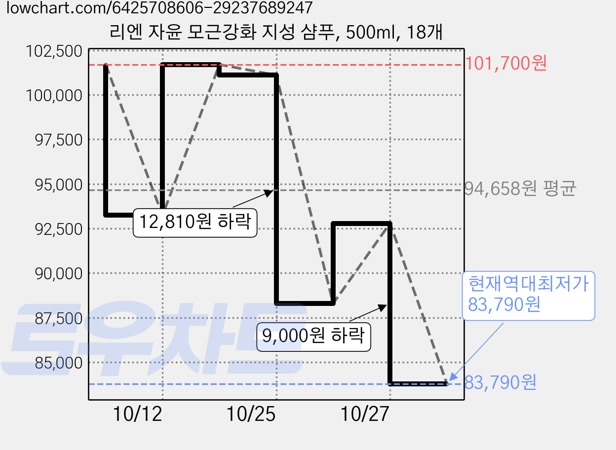 리엔 자윤 모근강화 지성 샴푸, 500ml, 18개 가격 변동 차트, 현재가 83,790원, 역대최저가