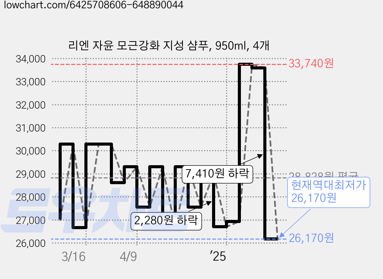 리엔 자윤 모근강화 지성 샴푸, 950ml, 4개 가격 변동 차트, 현재가 26,170원, 역대최저가