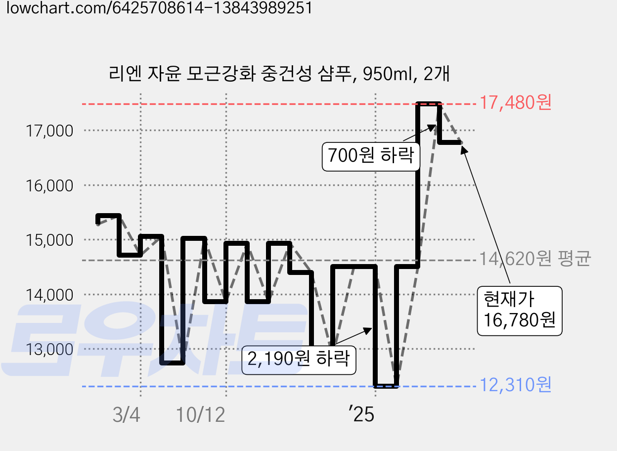 리엔 자윤 모근강화 중건성 샴푸, 950ml, 2개 가격 변동 차트, 현재가 16,780원, 관측 최저가 12,310원