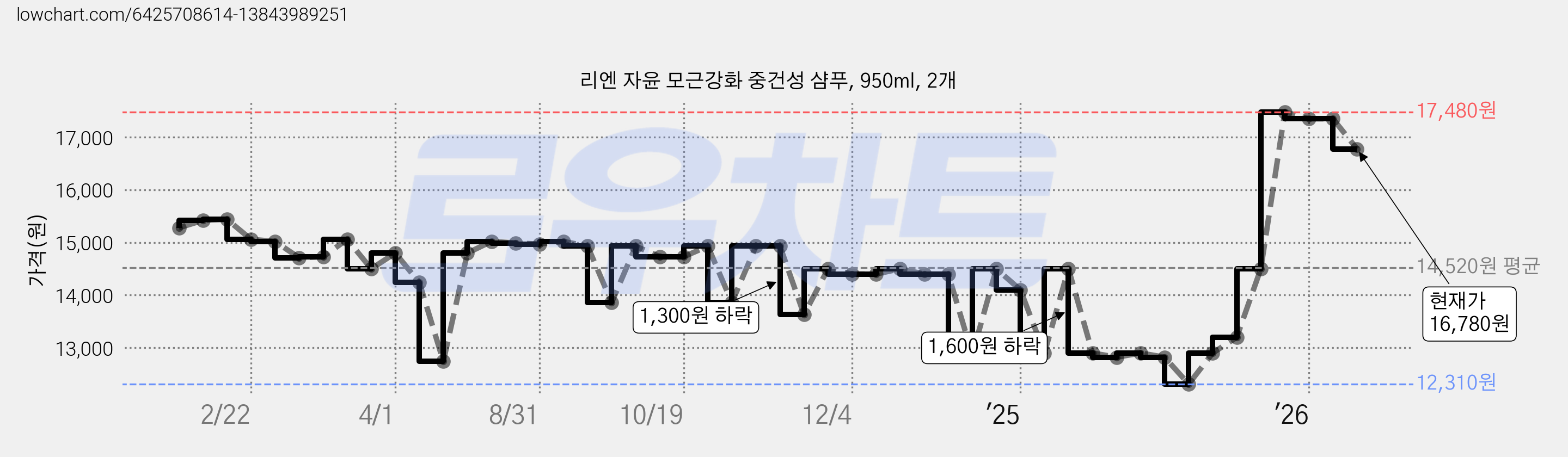 리엔 자윤 모근강화 중건성 샴푸, 950ml, 2개 가격 변동 차트, 현재가 16,780원, 관측 최저가 12,310원