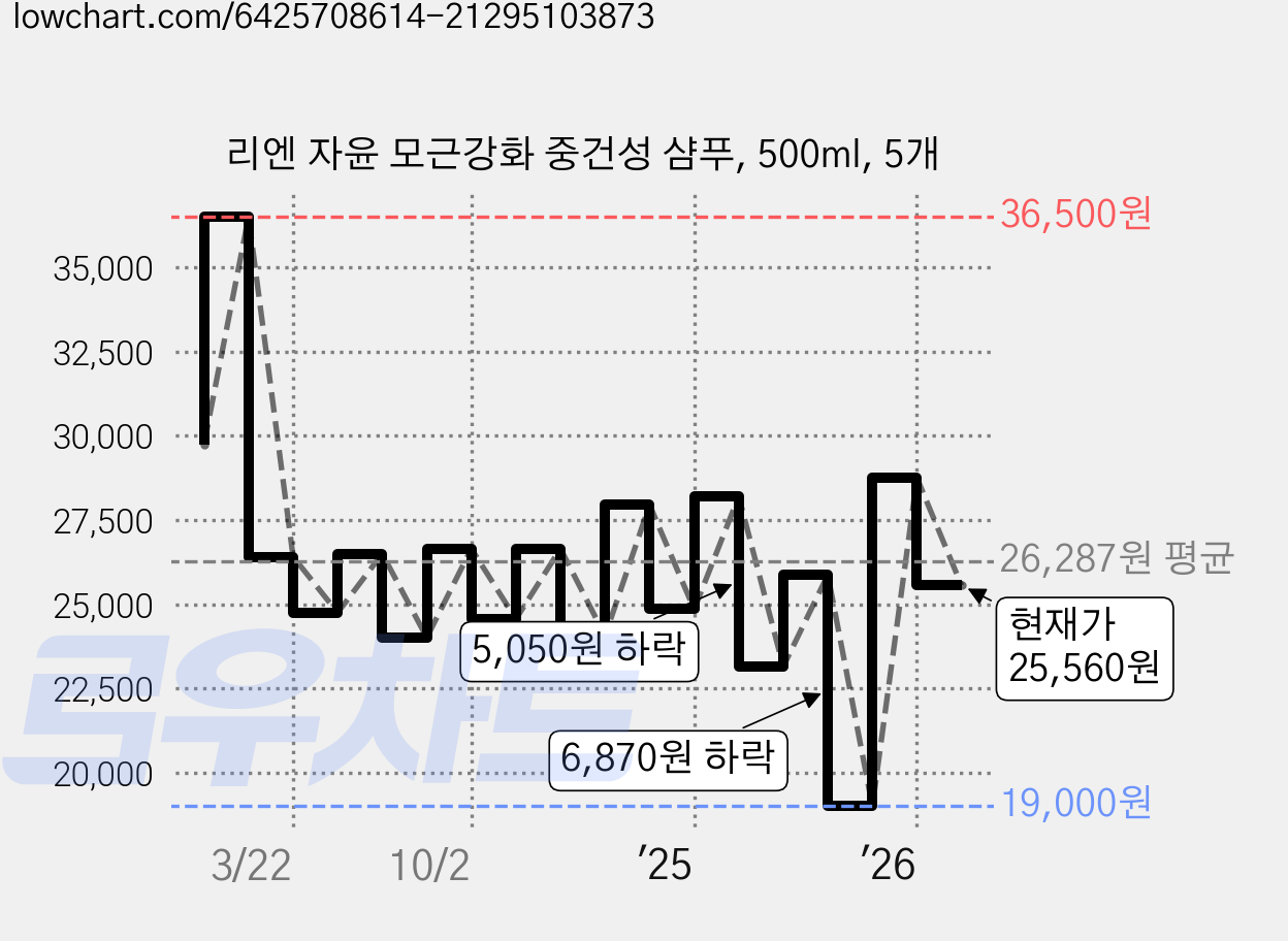 리엔 자윤 모근강화 중건성 샴푸, 500ml, 5개 가격 변동 차트, 현재가 25,560원, 관측 최저가 19,000원