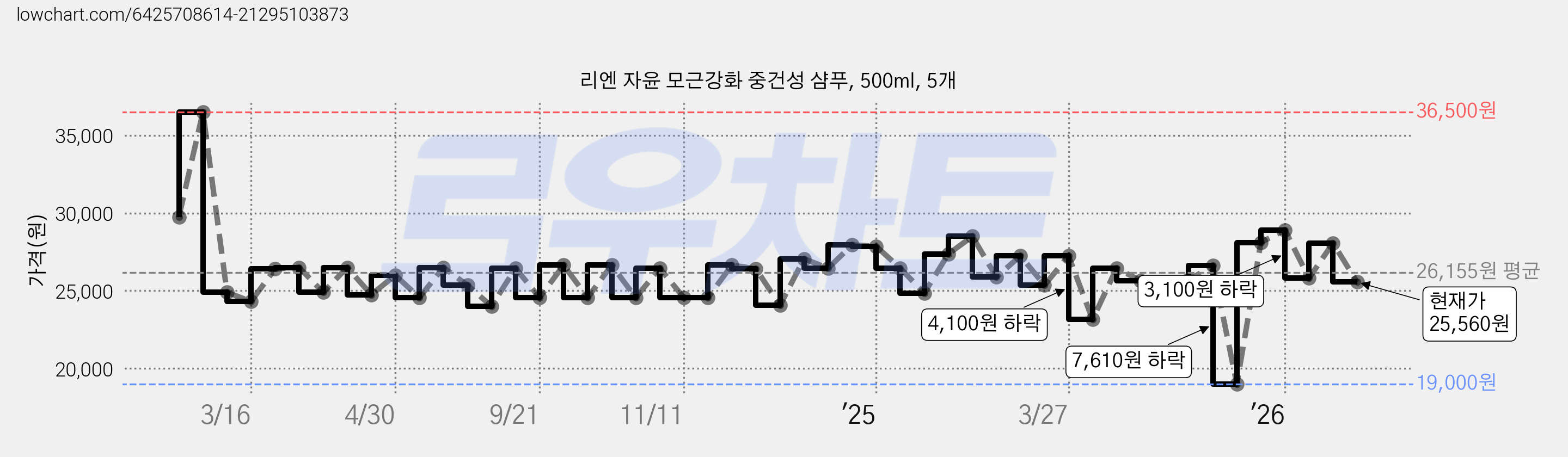 리엔 자윤 모근강화 중건성 샴푸, 500ml, 5개 가격 변동 차트, 현재가 25,560원, 관측 최저가 19,000원