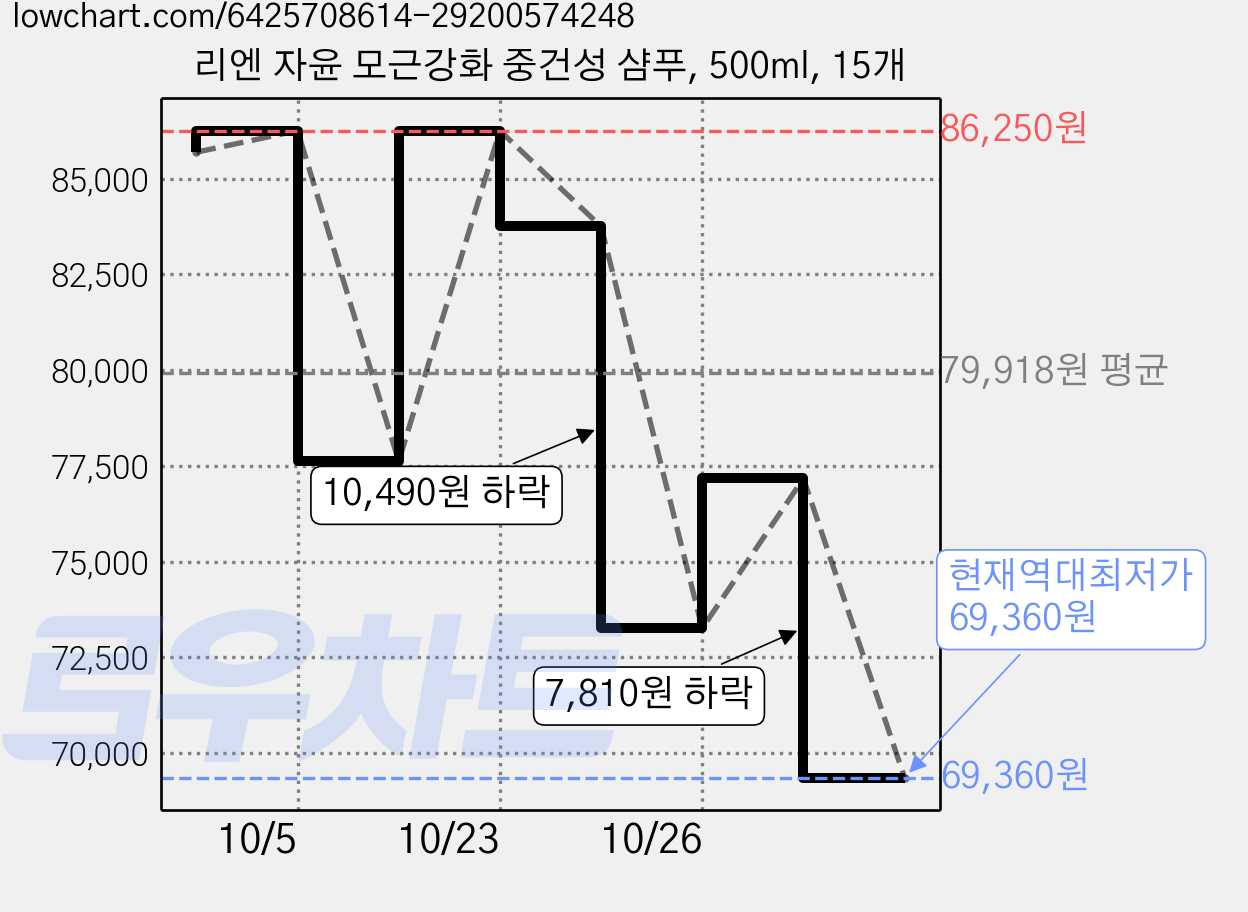 리엔 자윤 모근강화 중건성 샴푸, 500ml, 15개 가격 변동 차트, 현재가 69,360원, 역대최저가