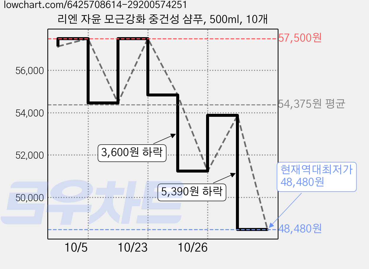리엔 자윤 모근강화 중건성 샴푸, 500ml, 10개 가격 변동 차트, 현재가 48,480원, 역대최저가